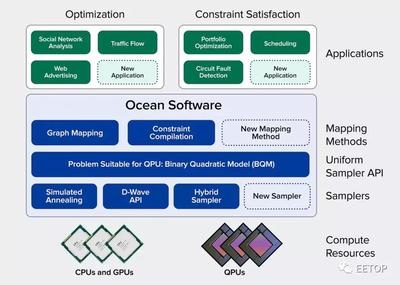 D-Wave發布最新5000量子比特Advantage量子計算機，加速應用軟件開發新時代