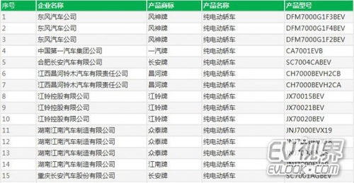 工信部第297批道路機動車輛生產企業及產品公告解讀